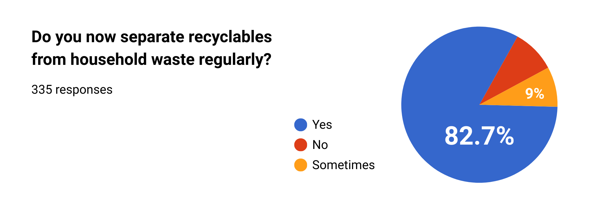 Changes in waste behavior, health perception, leadership, and recycling motivation based on endline survey responses