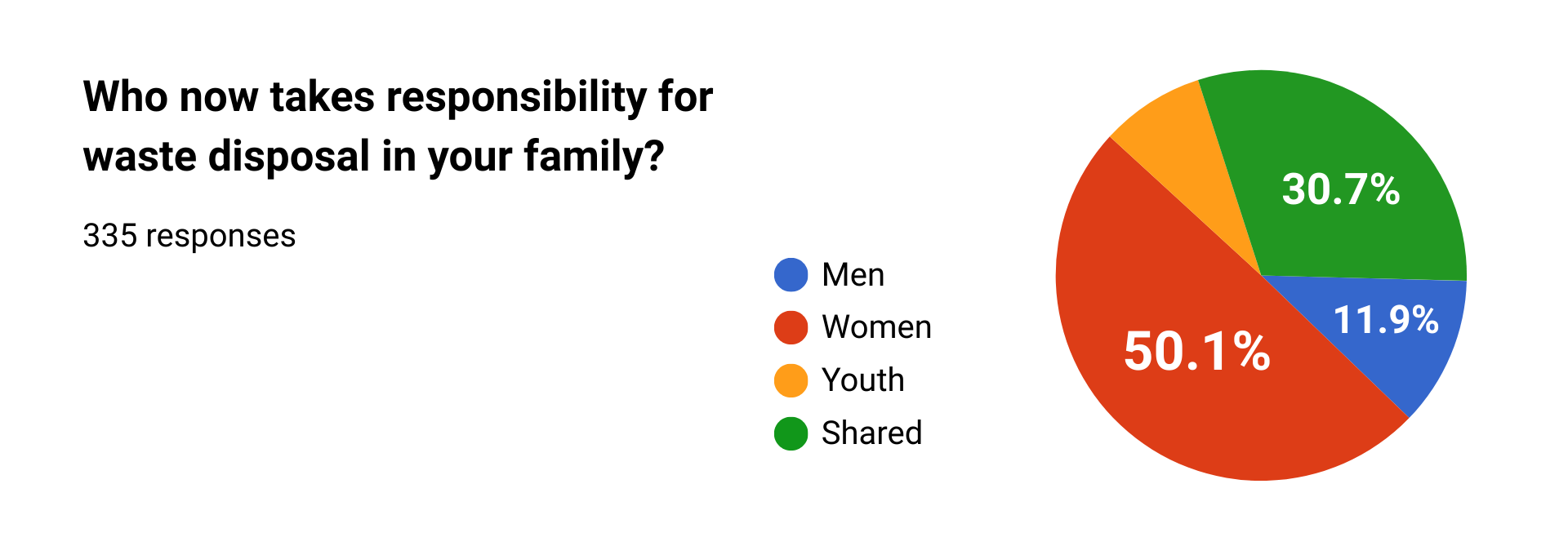 Changes in waste behavior, health perception, leadership, and recycling motivation based on endline survey responses