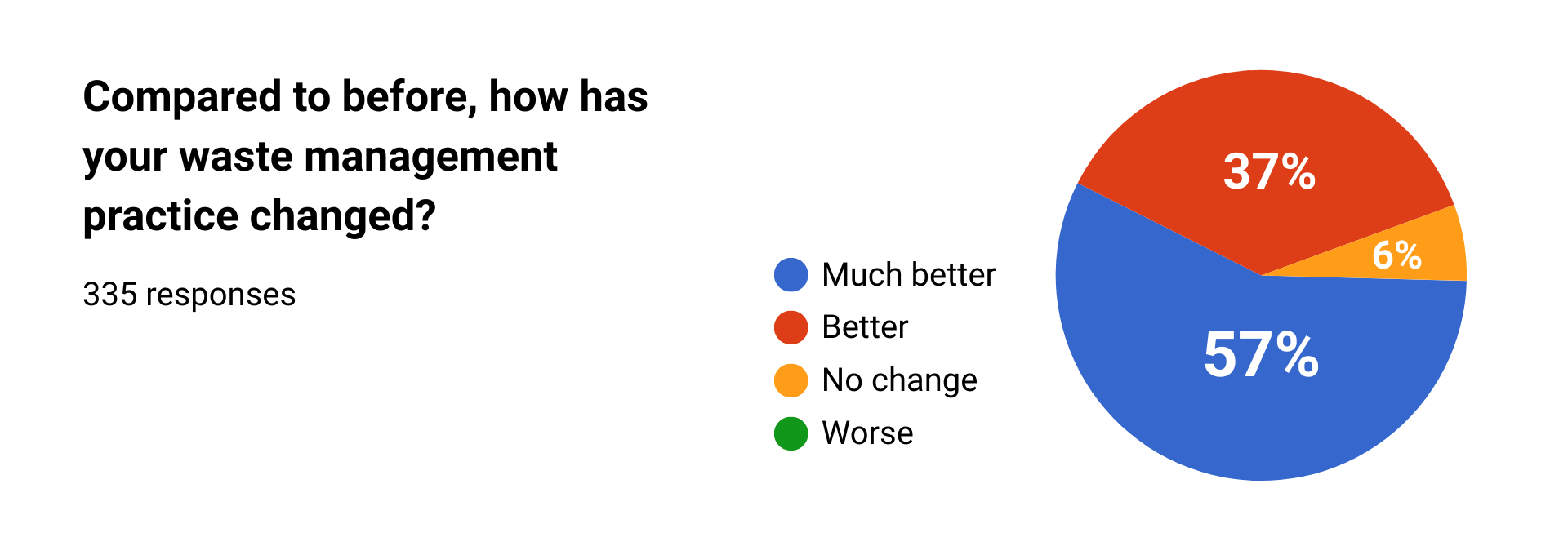 Changes in waste behavior, health perception, leadership, and recycling motivation based on endline survey responses