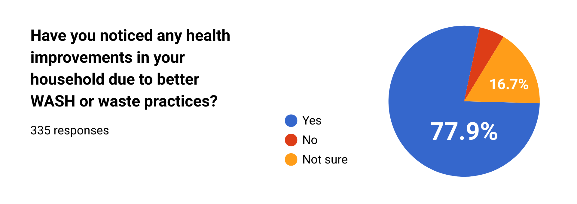 Changes in waste behavior, health perception, leadership, and recycling motivation based on endline survey responses