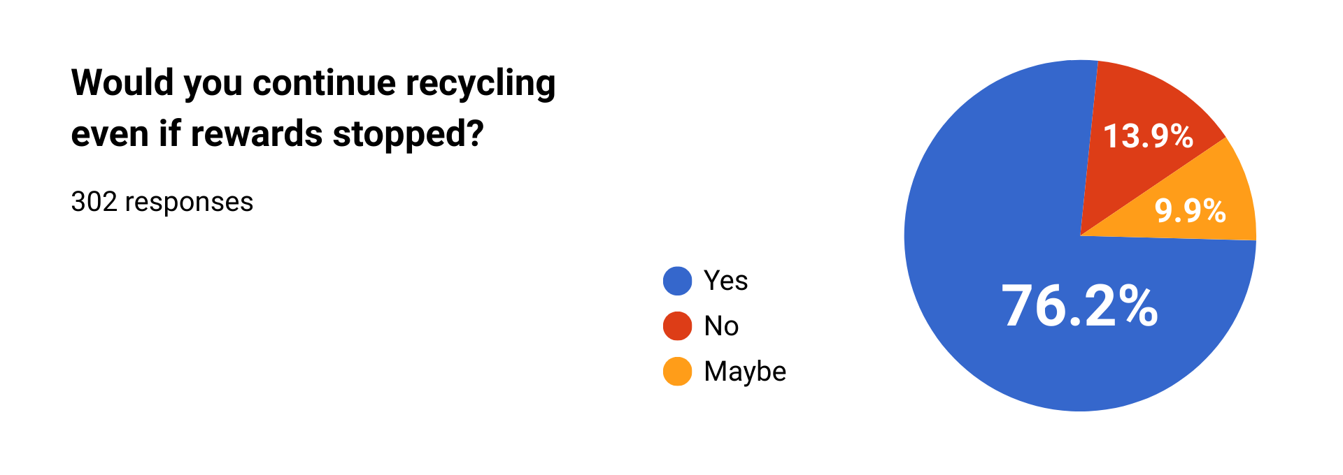 Changes in waste behavior, health perception, leadership, and recycling motivation based on endline survey responses
