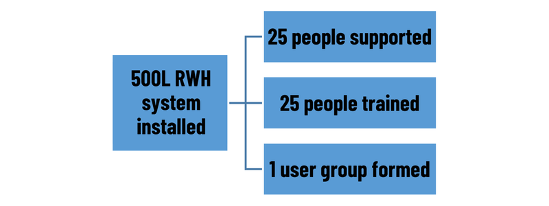 Operational output of the RWH system demonstrating stored water availability for daily use