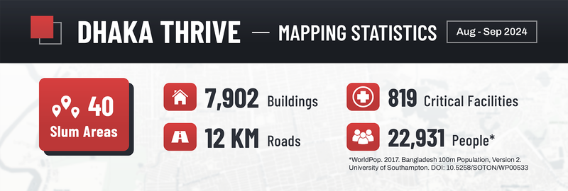 Dhaka Thrive Mapping Statistics (August-September 2024)