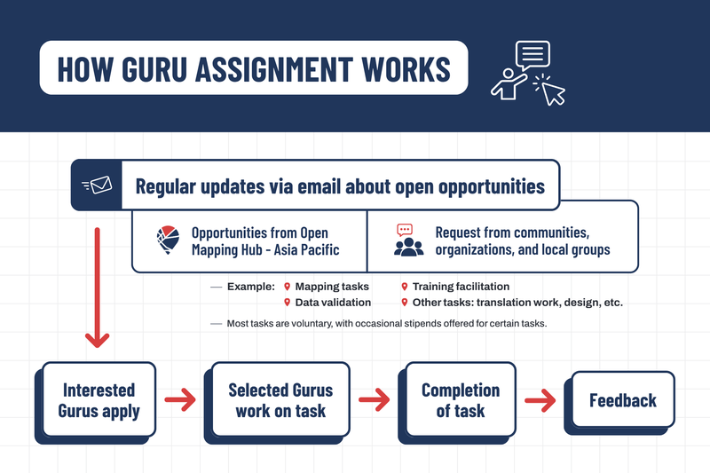 Open Mapping Guru Diagram - How Guru Assignment Works