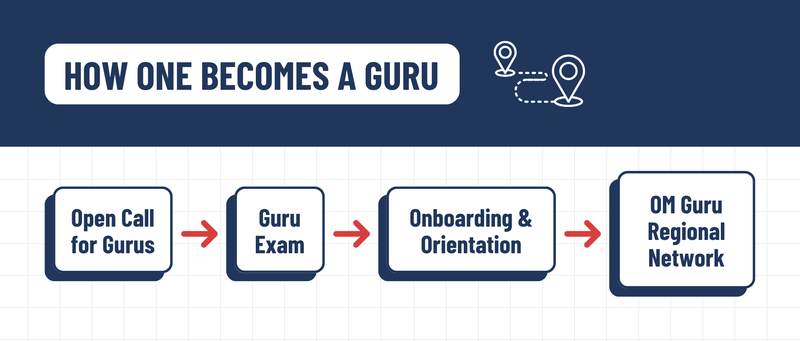 Open Mapping Guru Diagram - How One Becomes A Guru
