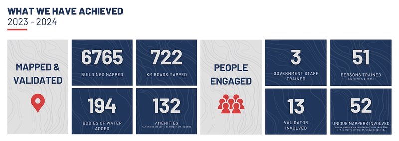Sherni River Museum Mapping Statistics (2023-2024)