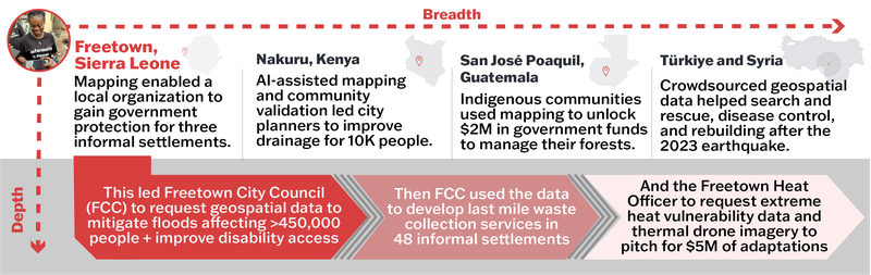 HOT’s Regional Work and Impact